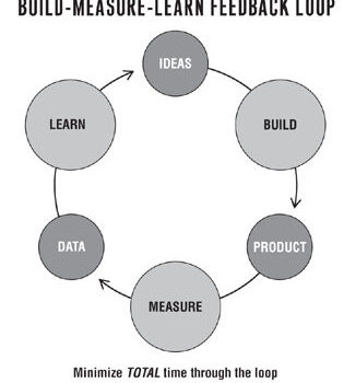Build Measure Learn: How to Do It Right (Lean Startup)