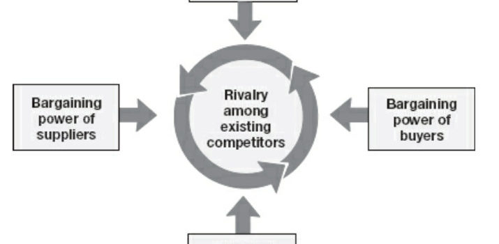 Porter’s Five Forces, Explained w/ Examples